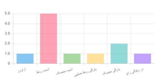 Изображение داشبورد مدیریتی