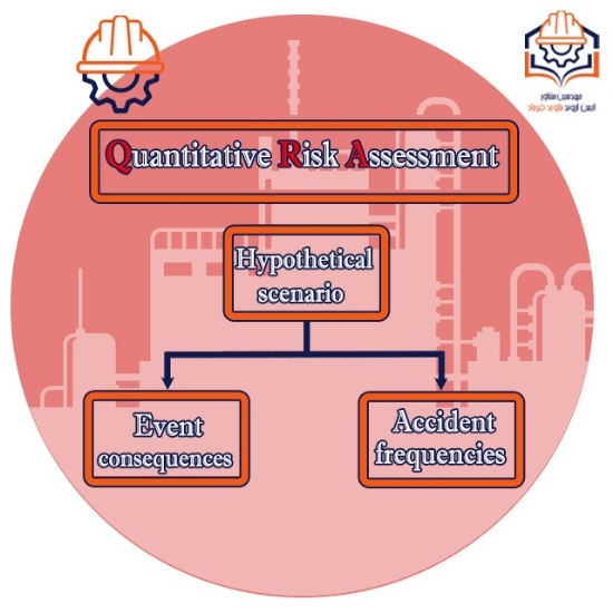 صورة ارزیابی کمی ریسک (Quantitative Risk Assessment)
